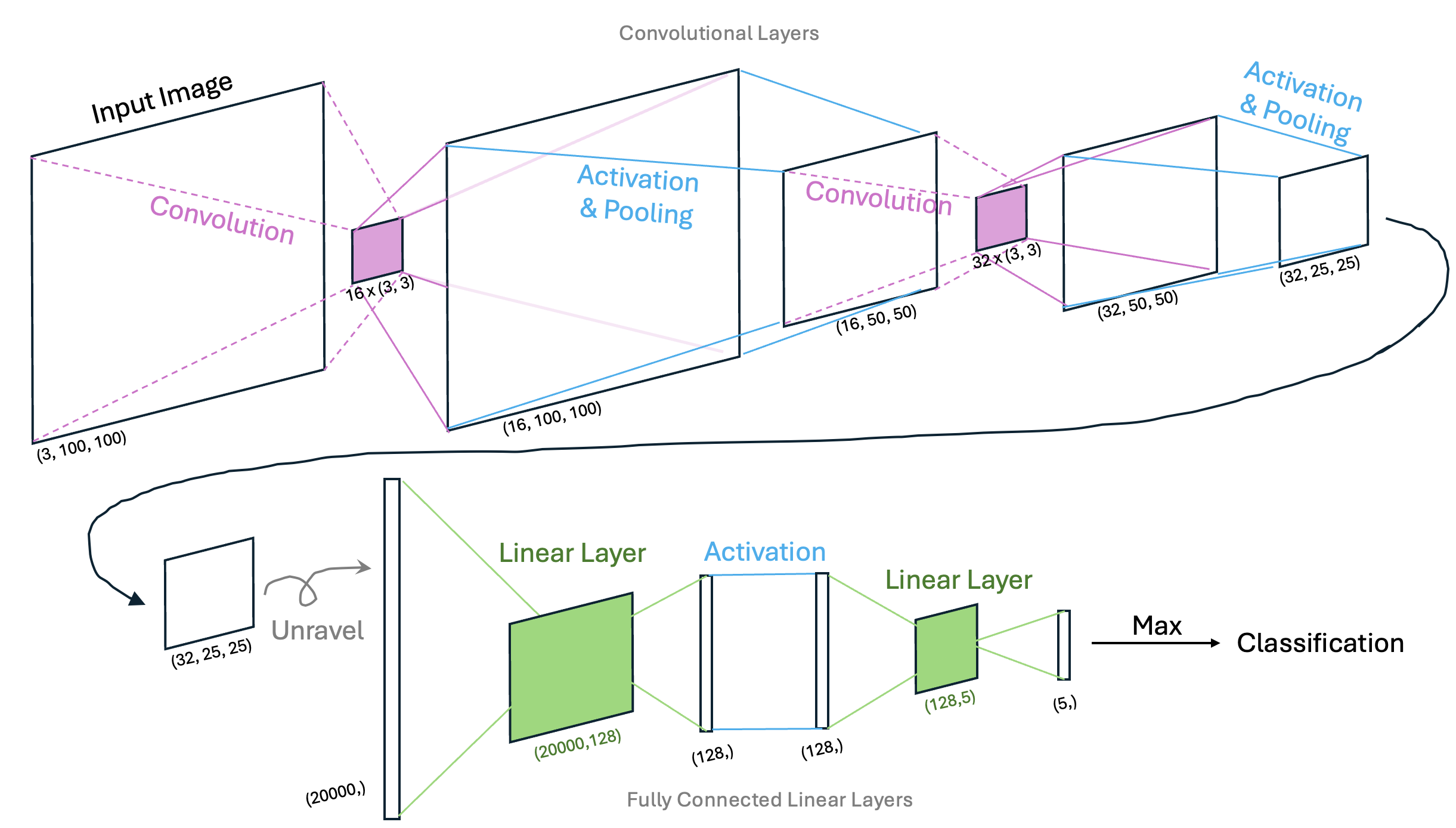Schematic of a CNN Architecture
