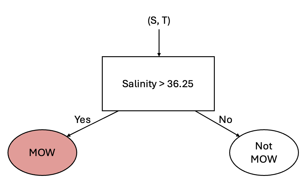 Schematic of a 1-layer Decision Tree