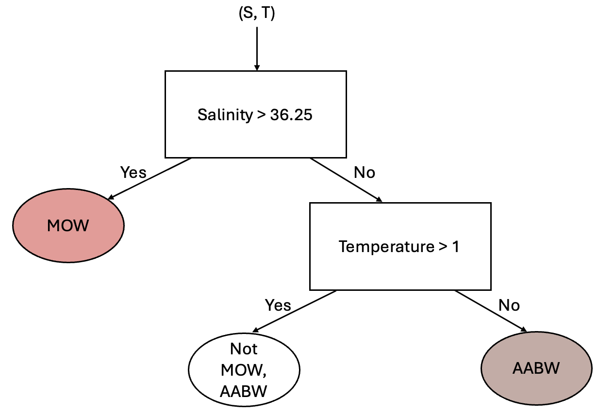 Schematic of a 2-layer Decision Tree