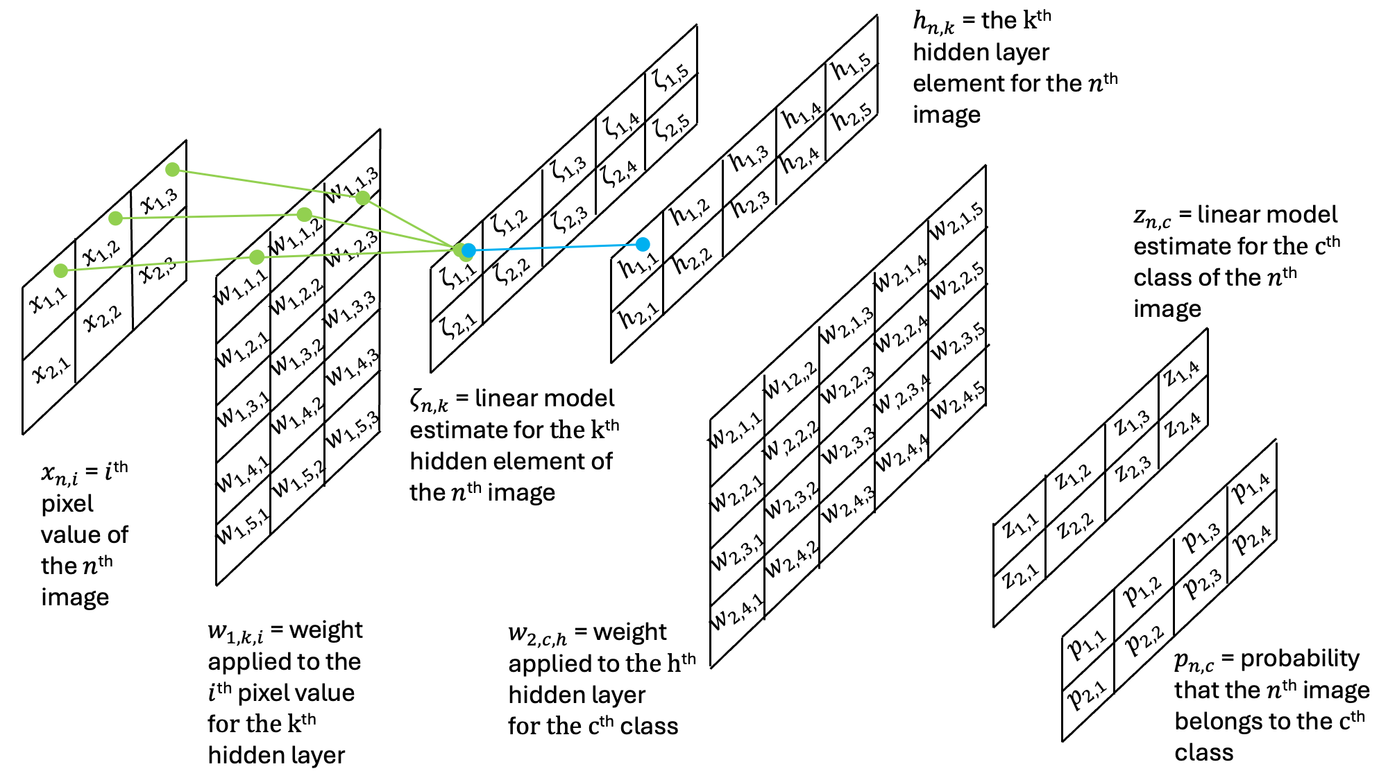 Schematic of a multi-layer perceptron, part 1