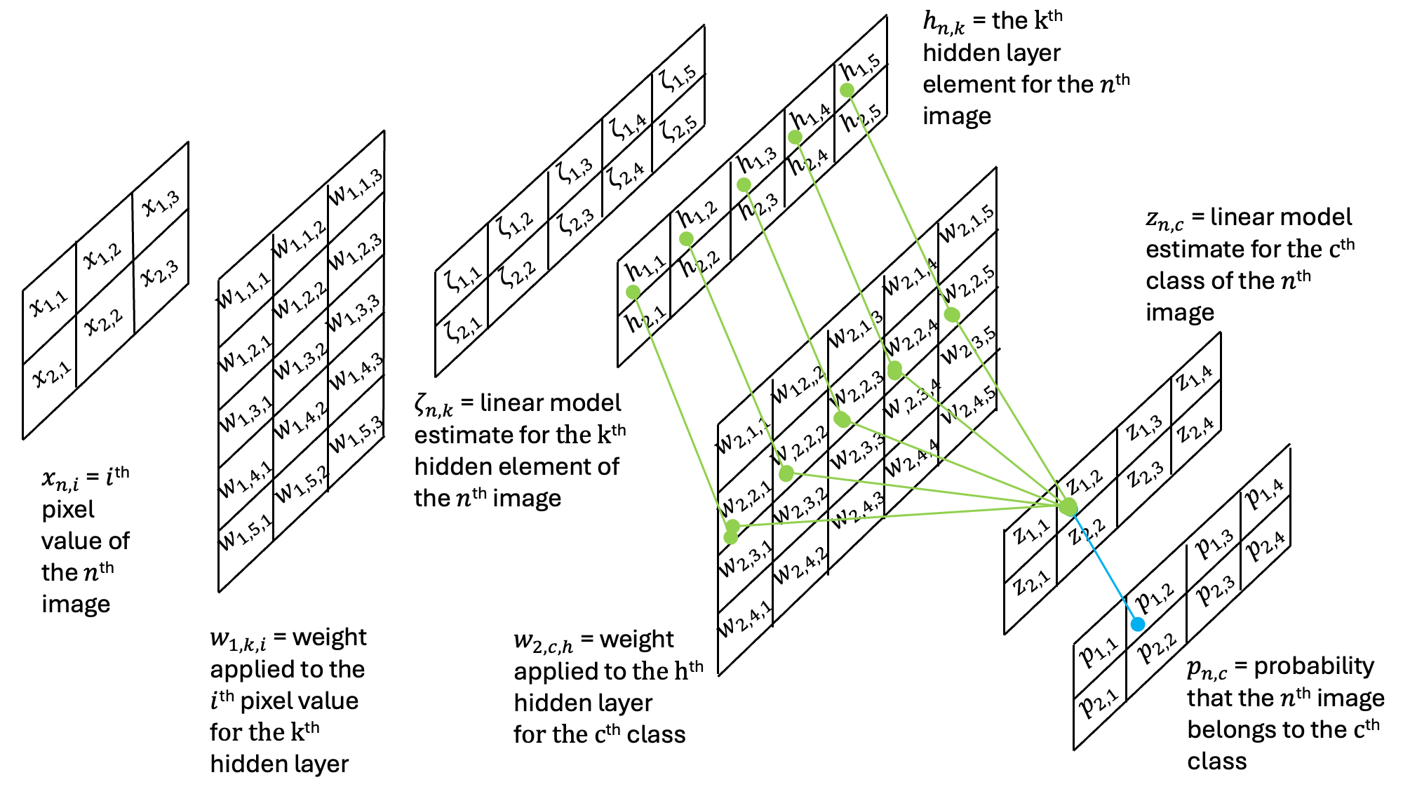 Schematic of a multi-layer perceptron, part 2
