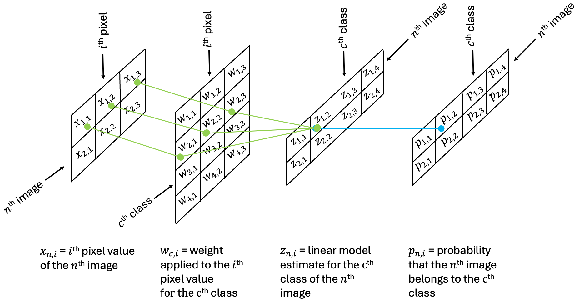 Schematic of a single layer perceptron
