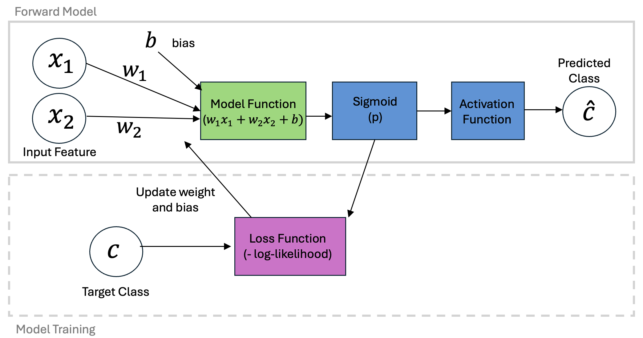 Schematic of Logistic Regression