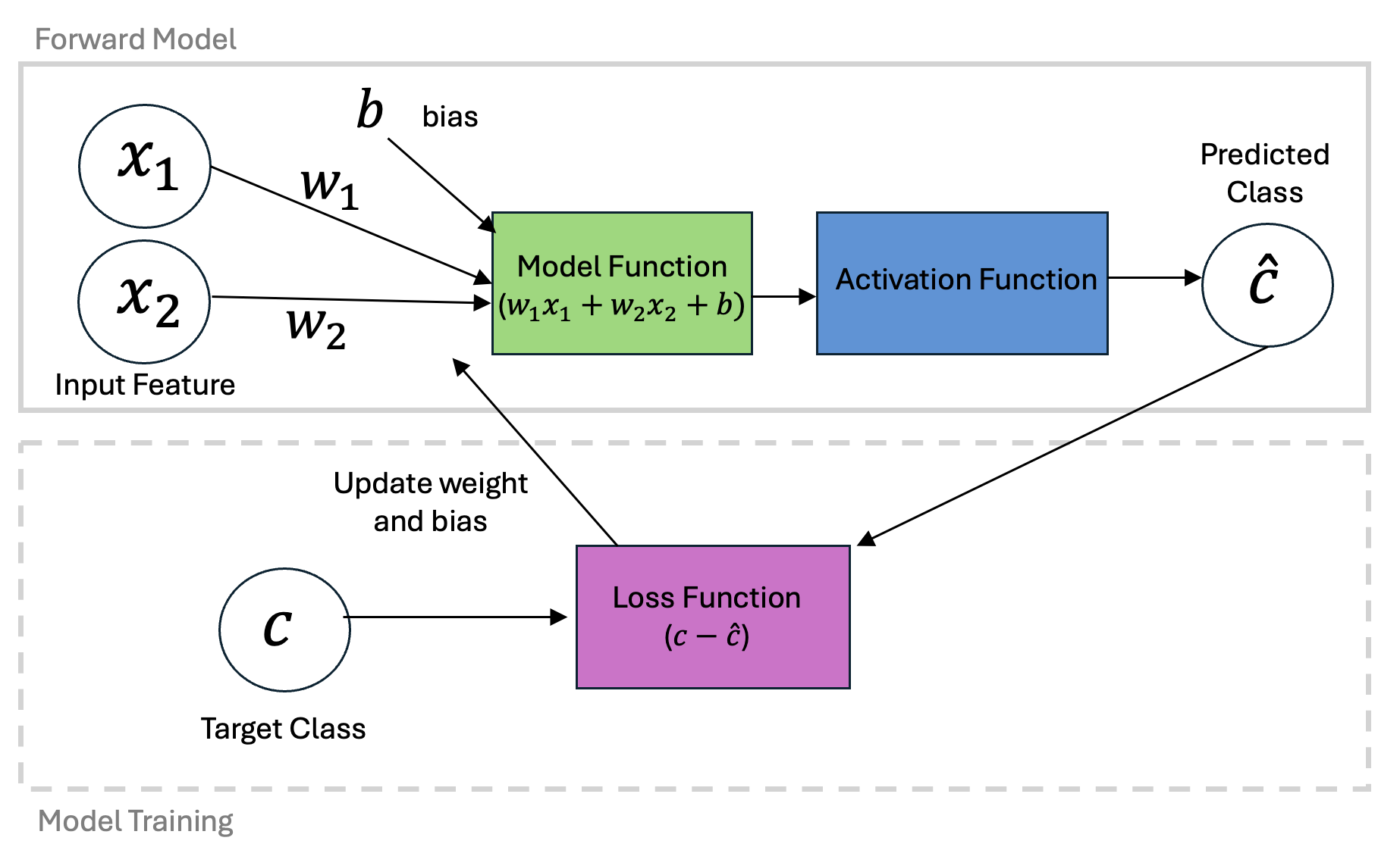 Schematic of a Perceptron