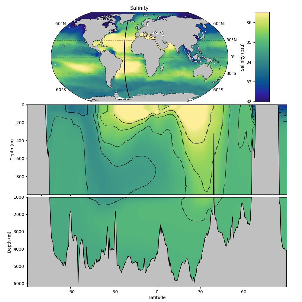 ECCO Salinity Crosssection