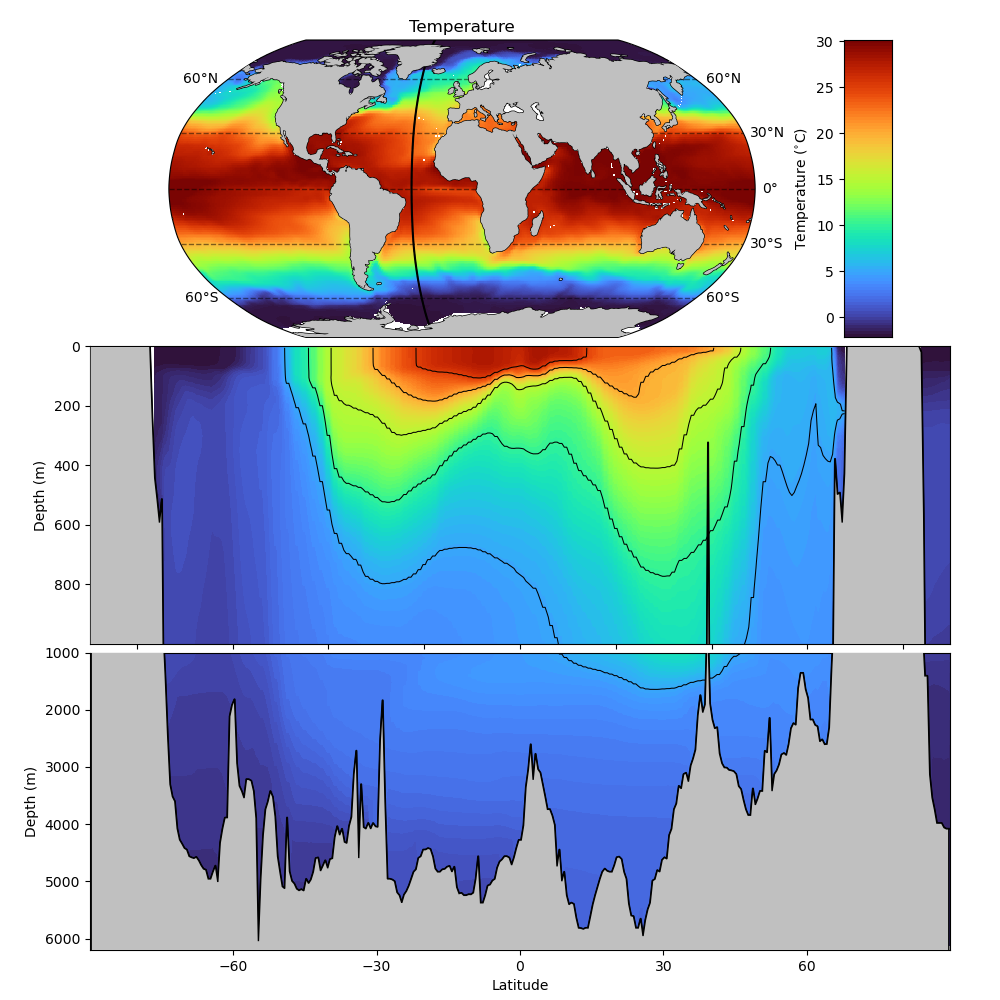 ECCO Temperature Crosssection