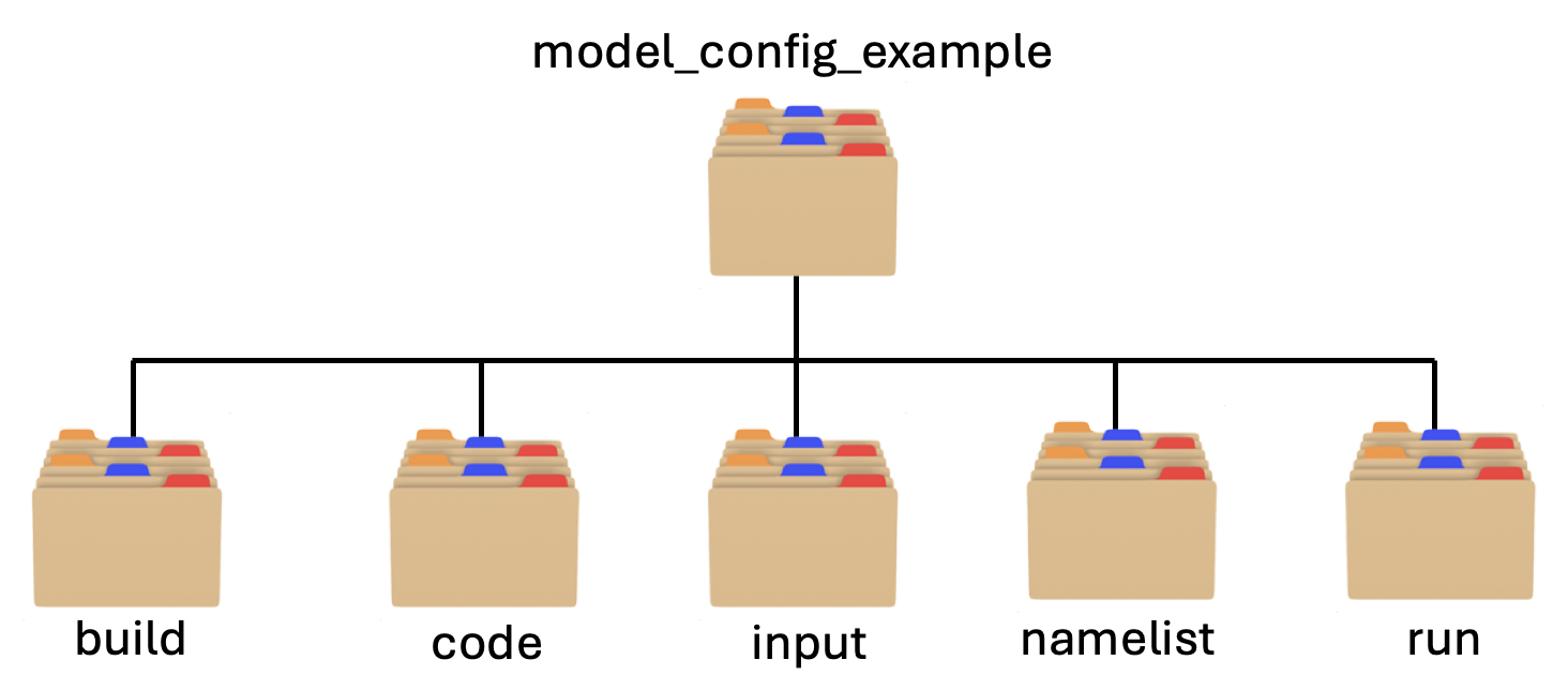 Model File Structure