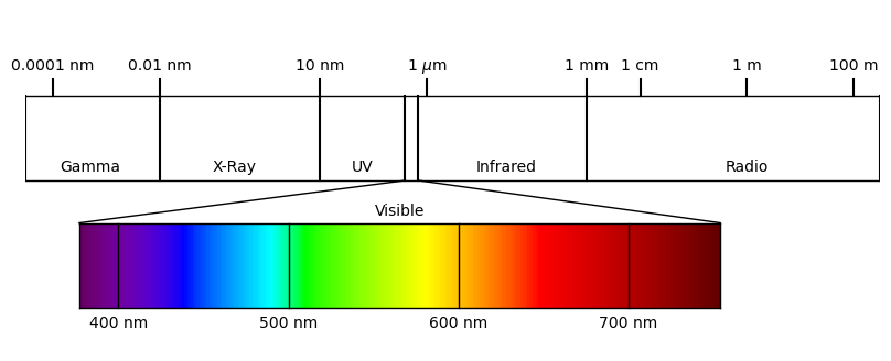 The Electromagnetic Spectrum