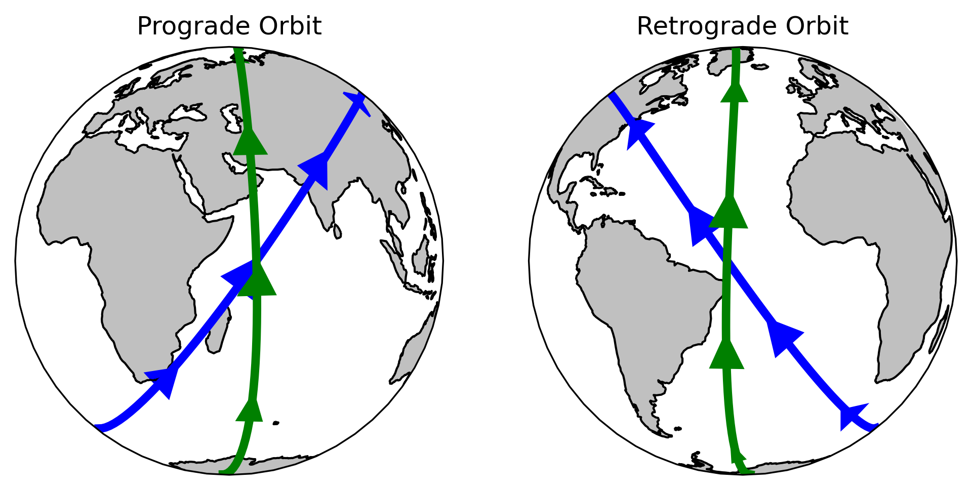 Orbits in an Orthographic projection