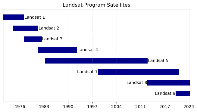 Landsat 8 Timeline