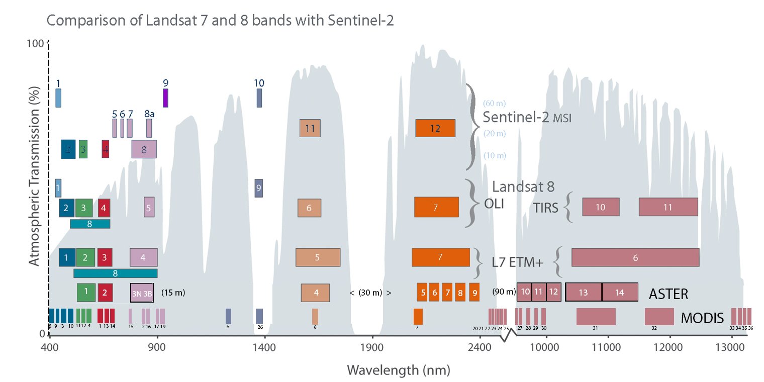 Comparison of spectral bands for some optical satellites.