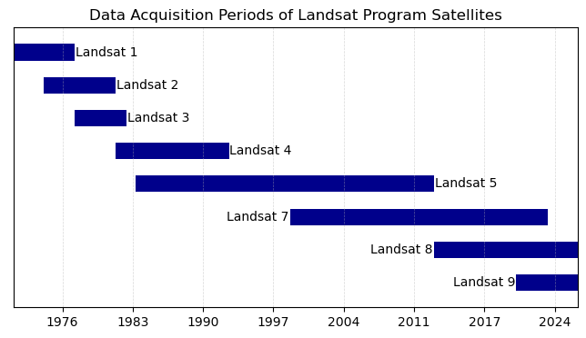 Landsat 8 Timeline